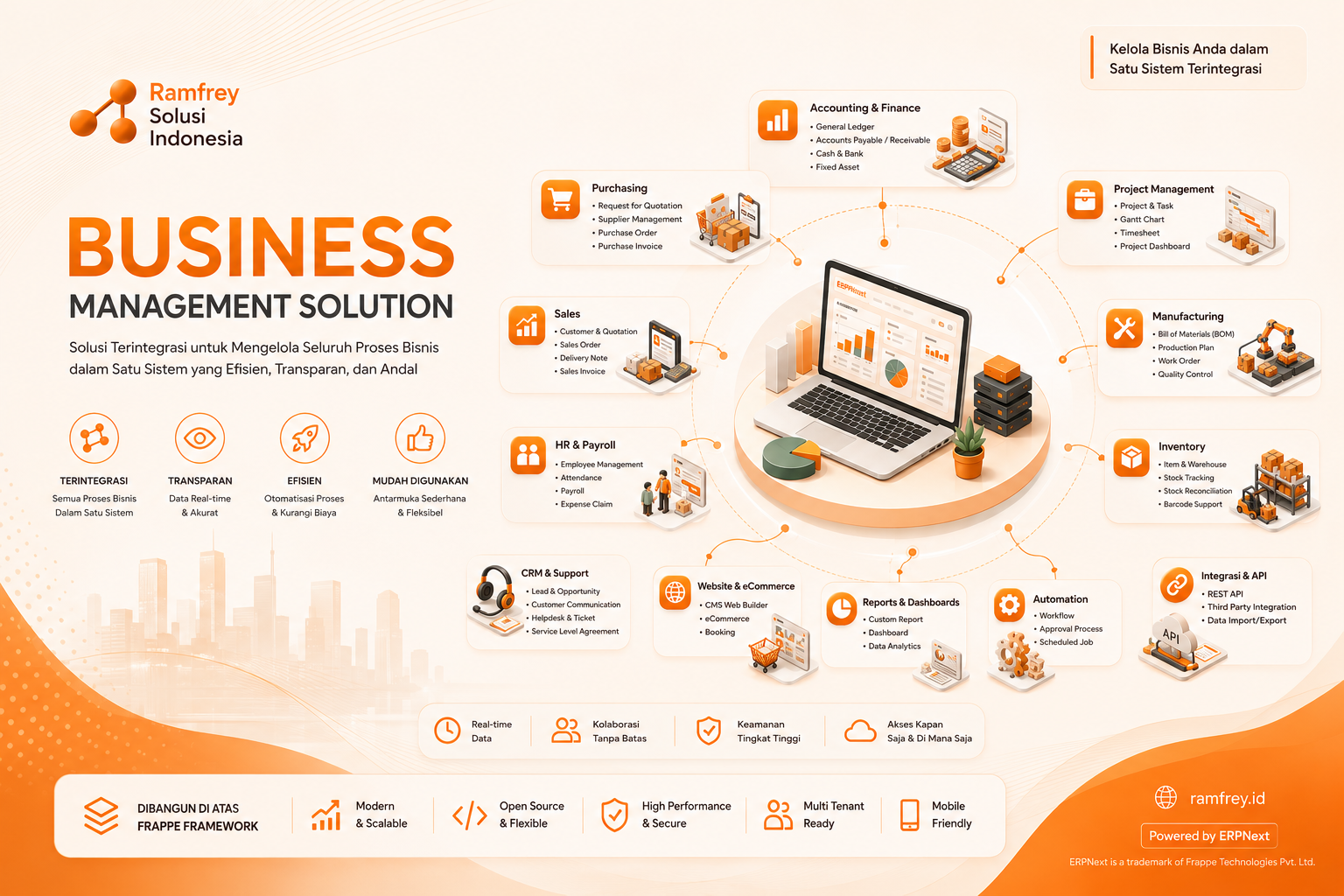 Diagram lengkap modul Ramfrey Business Management Solution: accounting, purchasing, sales, HR, inventory, manufacturing, project management, CRM, reports, automation, dan integrasi API